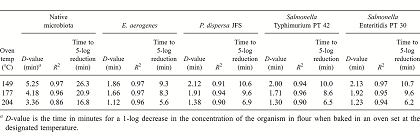 Thermal inactivation rates of microorganisms in whole wheat flour during home oven baking